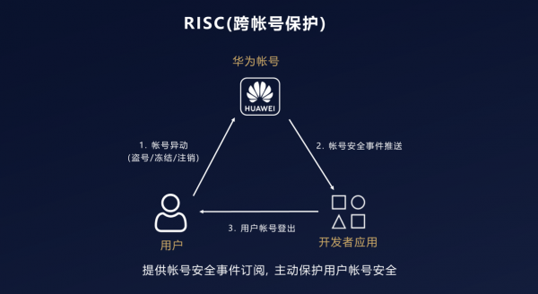 跨帐号保护.PNG