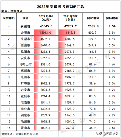 安徽2026年经济开门红:制造业投资猛增,低空经济成新赛道