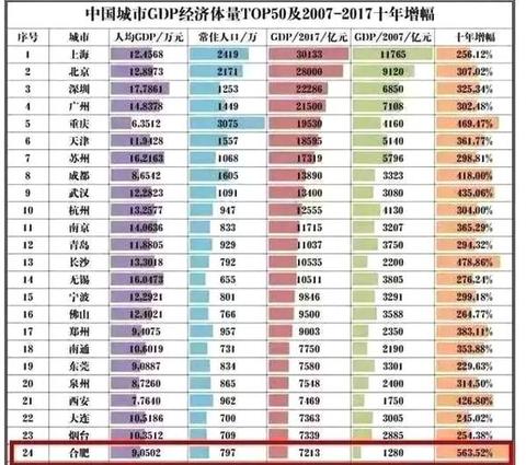 合肥GDP狂飙1.42万亿冲进全国20强，安徽启动颠覆性技术创新项目